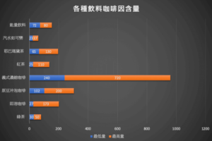 各種飲料咖啡因含量